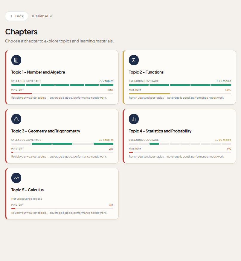 The mastery map, showing syllabus coverage and a mastery score for each topic.